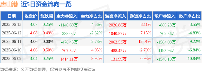 股票行情快报：唐山港（601000）6月13日主力资金净卖出1140.60万元