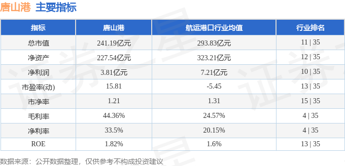 股票行情快报：唐山港（601000）6月13日主力资金净卖出1140.60万元