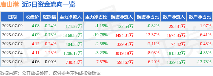 股票行情快报：唐山港（601000）7月9日主力资金净卖出171.27万元