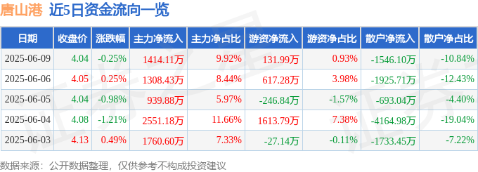 股票行情快报：唐山港（601000）6月9日主力资金净买入1414.11万元