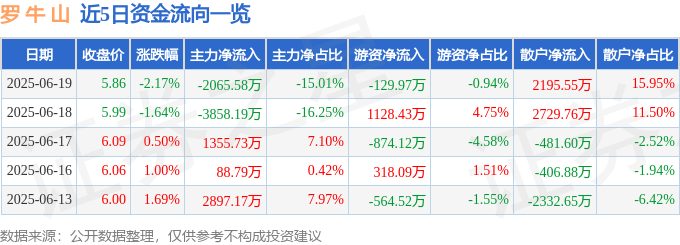 股票行情快报:罗牛山(000735)6月19日主力资金净卖出2065.58万元