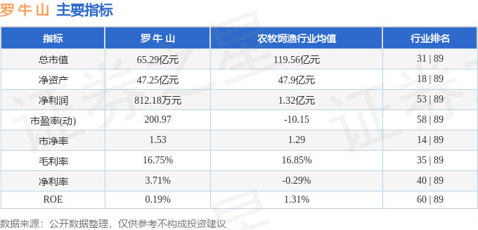 股票行情快报：罗牛山（000735）6月4日主力资金净卖出94.47万元