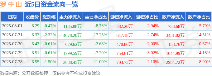 股票行情快报：罗牛山（000735）8月1日主力资金净卖出1135.88万元