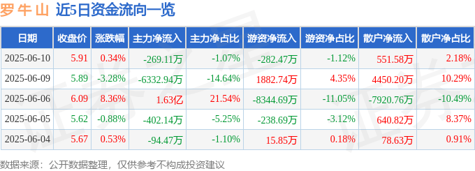 股票行情快报：罗牛山（000735）6月10日主力资金净卖出269.11万元