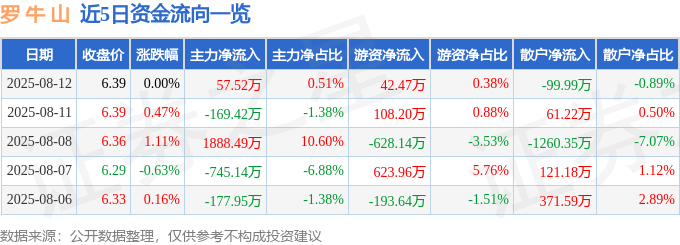 股票行情快报：罗牛山（000735）8月12日主力资金净买入57.52万元