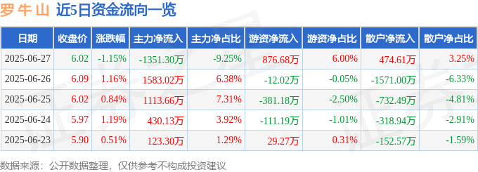 股票行情快报：罗牛山（000735）6月27日主力资金净卖出1351.30万元
