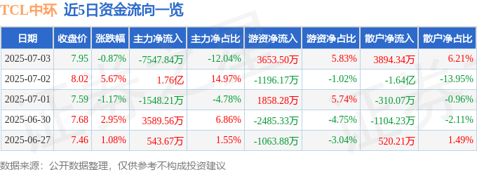 股票行情快报：TCL中环（002129）7月3日主力资金净卖出7547.84万元