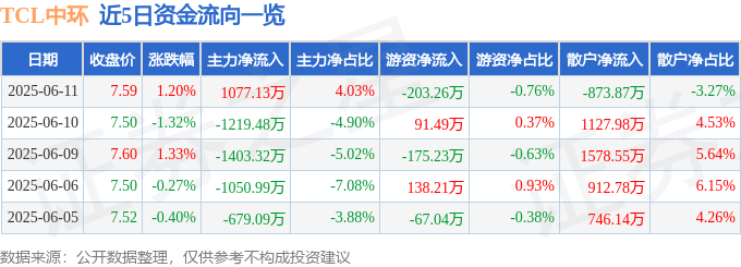 股票行情快报：TCL中环（002129）6月11日主力资金净买入1077.13万元