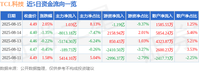 股票行情快报：TCL科技（000100）8月15日主力资金净买入1.03亿元