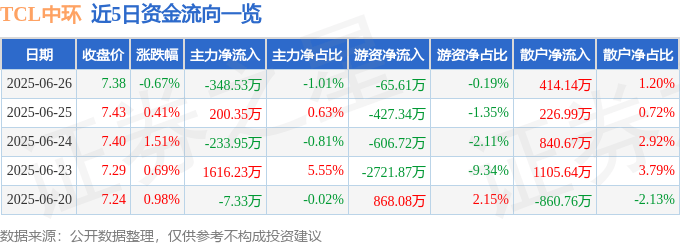 股票行情快报：TCL中环（002129）6月26日主力资金净卖出348.53万元