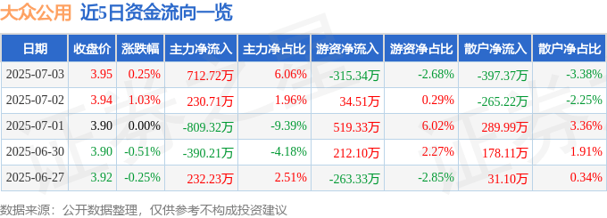 股票行情快报：大众公用（600635）7月3日主力资金净买入712.72万元