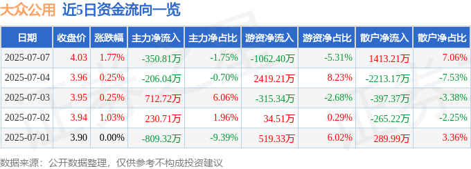 股票行情快报：大众公用（600635）7月7日主力资金净卖出350.81万元