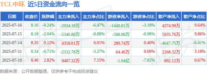 股票行情快报：TCL中环（002129）7月16日主力资金净卖出2934.18万元