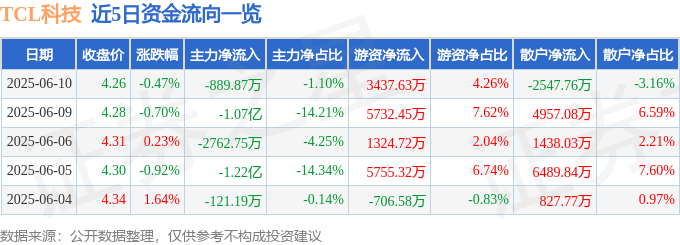 股票行情快报：TCL科技（000100）6月10日主力资金净卖出889.87万元