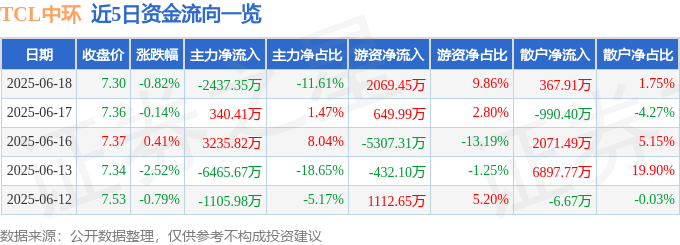 股票行情快报：TCL中环（002129）6月18日主力资金净卖出2437.35万元