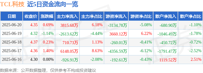 股票行情快报：TCL科技（000100）6月20日主力资金净买入3815.68万元
