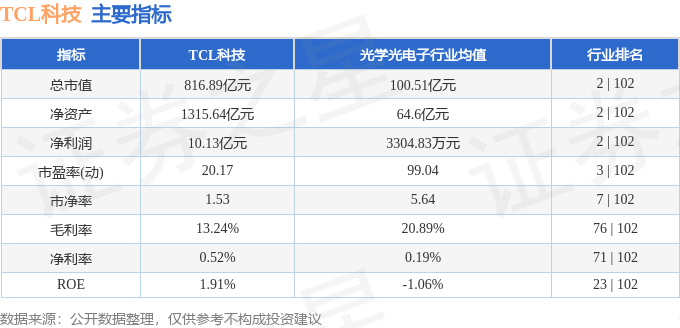 股票行情快报：TCL科技（000100）6月20日主力资金净买入3815.68万元