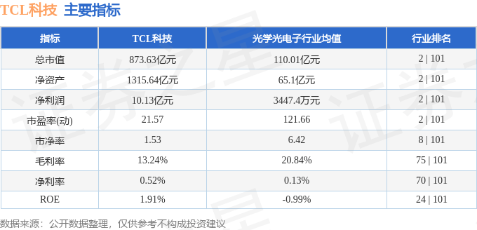 股票行情快报：TCL科技（000100）8月8日主力资金净卖出5986.75万元