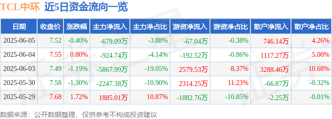 股票行情快报：TCL中环（002129）6月5日主力资金净卖出679.09万元