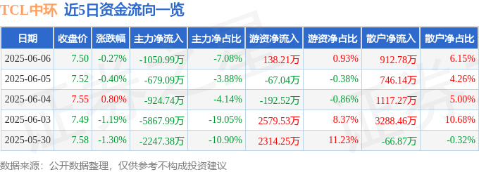 股票行情快报：TCL中环（002129）6月6日主力资金净卖出1050.99万元