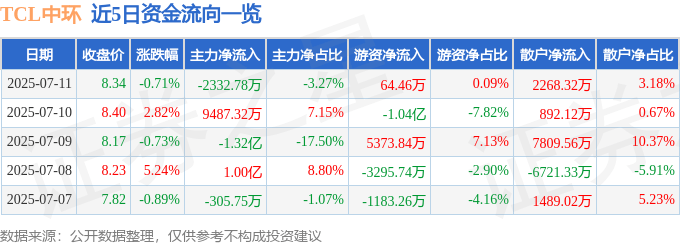 股票行情快报：TCL中环（002129）7月11日主力资金净卖出2332.78万元