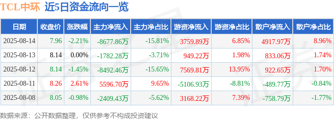 股票行情快报：TCL中环（002129）8月14日主力资金净卖出8677.86万元
