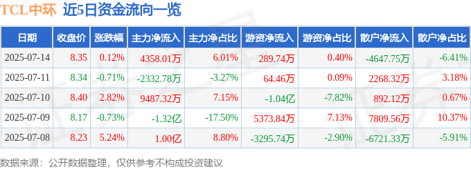 股票行情快报：TCL中环（002129）7月14日主力资金净买入4358.01万元