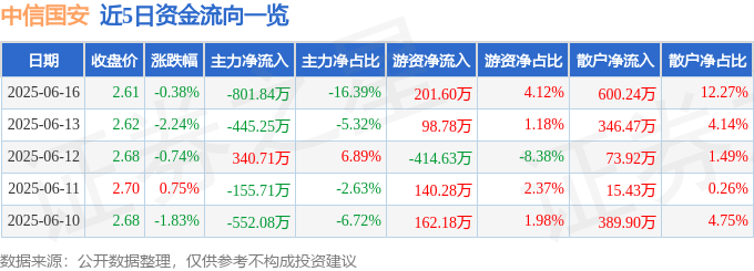 股票行情快报：中信国安（000839）6月16日主力资金净卖出801.84万元