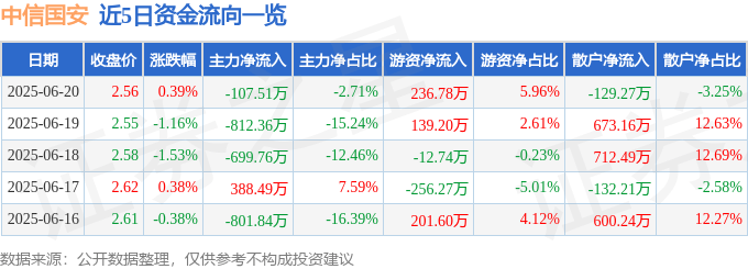 股票行情快报：中信国安（000839）6月20日主力资金净卖出107.51万元