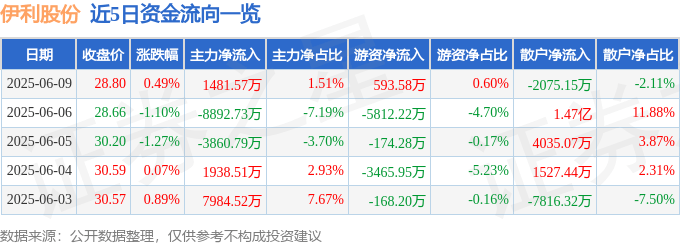 股票行情快报：伊利股份（600887）6月9日主力资金净买入1481.57万元