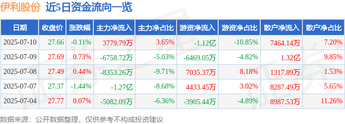 股票行情快报：伊利股份（600887）7月10日主力资金净买入3779.79万元