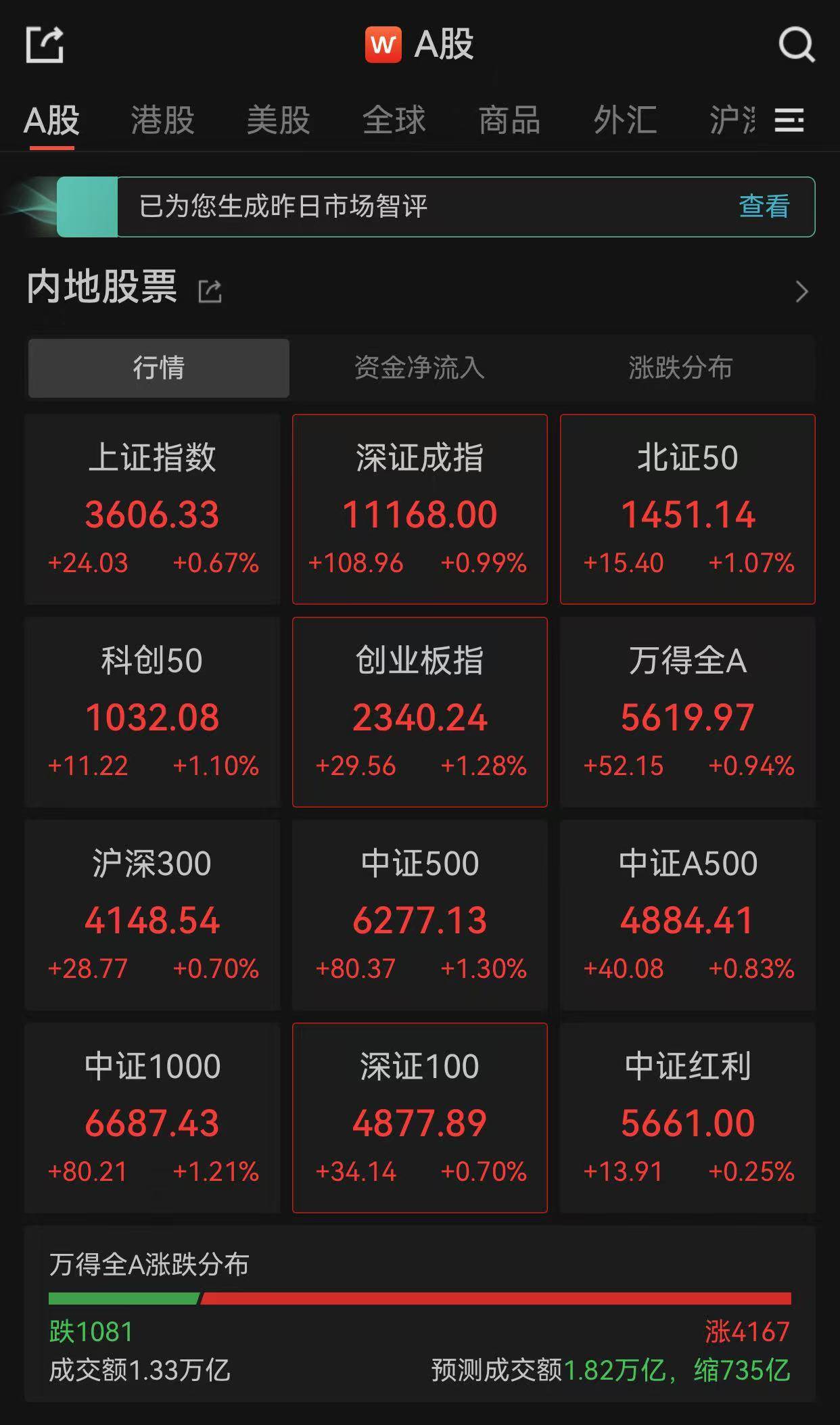 超4100只股票上涨，上证指数再上3600点