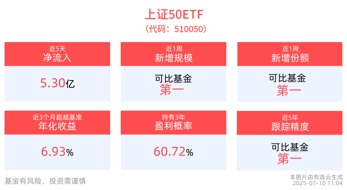上证指数突破3500，上证50ETF(510050)领涨主流指数