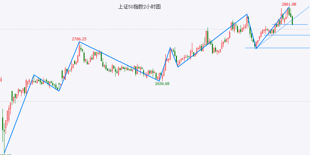 上证50指数先行一步！