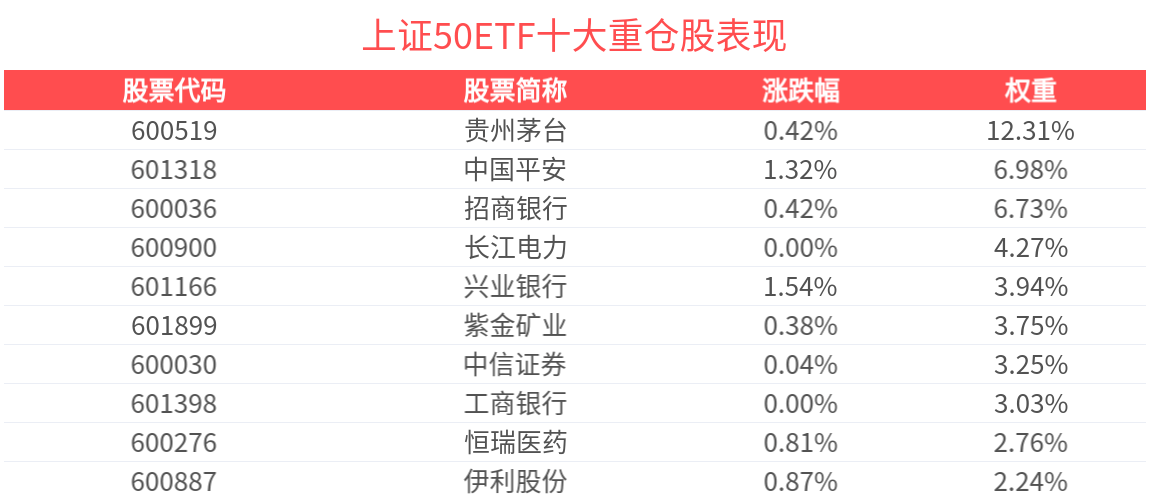上证50指数领涨主流指数，上证50ETF(510050)连续4天“吸金”15.59亿