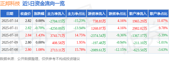 股票行情快报：正邦科技（002157）7月14日主力资金净卖出2704.13万元