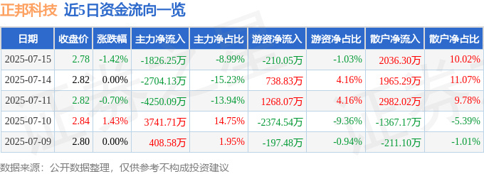 股票行情快报：正邦科技（002157）7月15日主力资金净卖出1826.25万元