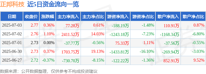 股票行情快报：正邦科技（002157）7月3日主力资金净买入77.28万元