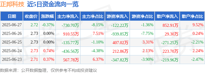 股票行情快报：正邦科技（002157）6月27日主力资金净卖出730.70万元
