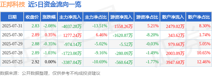 股票行情快报：正邦科技（002157）7月31日主力资金净卖出4037.28万元