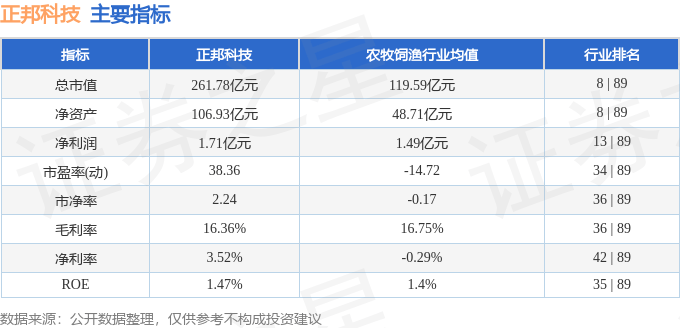 股票行情快报：正邦科技（002157）7月31日主力资金净卖出4037.28万元