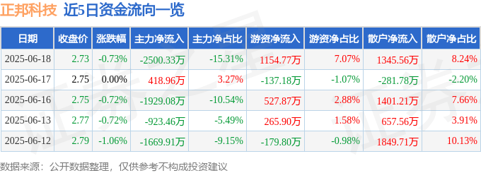 股票行情快报：正邦科技（002157）6月18日主力资金净卖出2500.33万元