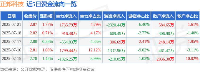 股票行情快报：正邦科技（002157）7月21日主力资金净买入1735.79万元