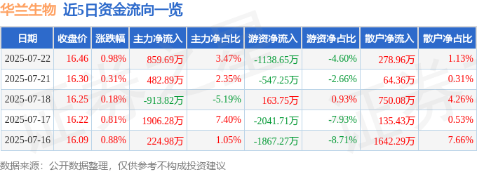 股票行情快报：华兰生物（002007）7月22日主力资金净买入859.69万元