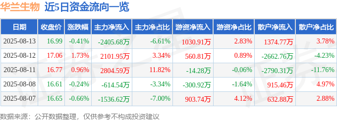 股票行情快报：华兰生物（002007）8月13日主力资金净卖出2405.68万元