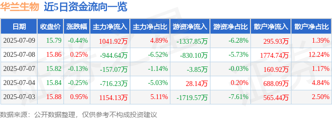 股票行情快报：华兰生物（002007）7月9日主力资金净买入1041.92万元