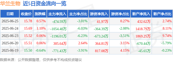 股票行情快报：华兰生物（002007）6月25日主力资金净卖出474.59万元