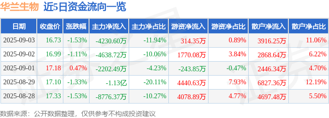 股票行情快报：华兰生物（002007）9月3日主力资金净卖出4230.60万元