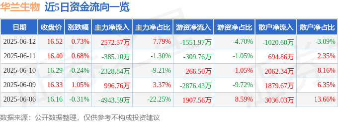 股票行情快报：华兰生物（002007）6月12日主力资金净买入2572.57万元