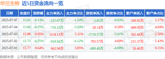股票行情快报：华兰生物（002007）7月7日主力资金净卖出157.07万元